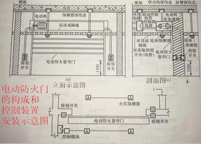 经延时后再将防火卷帘门落至地面(二步落地),以隔离防烟和防火分区